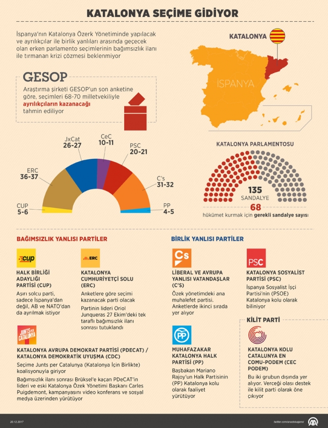 Katalonya bugün yeni parlamentosunu seçiyor